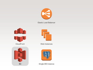 Web Instances
Single DB Instance
Elastic Load Balancer
CloudFront
S3
 