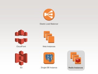 Web Instances
Single DB Instance
Elastic Load Balancer
CloudFront
S3 Redis Instances
 