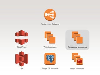 Web Instances
Single DB Instance
Elastic Load Balancer
CloudFront
S3 Redis Instances
Processor Instances
 