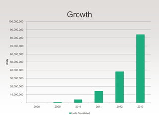 Growth
-
10,000,000
20,000,000
30,000,000
40,000,000
50,000,000
60,000,000
70,000,000
80,000,000
90,000,000
100,000,000
2008 2009 2010 2011 2012 2013
Units
Units Translated
 