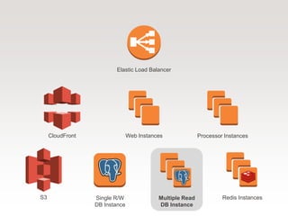 Web Instances
Single R/W
DB Instance
Elastic Load Balancer
CloudFront
S3 Redis Instances
Processor Instances
Multiple Read
DB Instance
 