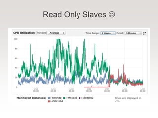 Read Only Slaves 
 