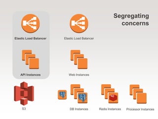 Web Instances
Elastic Load Balancer
S3 Redis Instances Processor InstancesDB Instances
API Instances
Elastic Load Balancer
Segregating
concerns
 