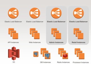 Web Instances
Elastic Load Balancer
S3 Redis Instances Processor InstancesDB Instances
API Instances
Elastic Load Balancer
Admin Instances
Elastic Load Balancer
Retail Instances
Elastic Load Balancer
 