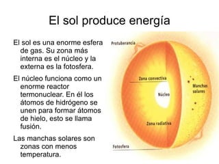 El sol produce energía El sol es una enorme esfera de gas. Su zona más interna es el núcleo y la externa es la fotosfera.