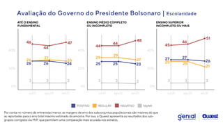 POSITIVO REGULAR NEGATIVO NS/NR
ATÉ O ENSINO
FUNDAMENTAL
26
27
20%
40%
0%
jul/21 set/21
ago/21
46
44
47
26
26 26 24
3 3
3
ENSINO MÉDIO COMPLETO
OU INCOMPLETO
29
29
20%
40%
0%
jul/21 set/21
ago/21
44
44
48
27
25 25 23
3 2
3
ENSINO SUPERIOR
INCOMPLETO OU MAIS
25 25
20%
40%
0%
jul/21 set/21
ago/21
45
46
51
21
27 27
26
3 3
3
Avaliação do Governo do Presidente Bolsonaro | Escolaridade
Por conta no número de entrevistas menor, as margens de erro dos subconjuntos populacionais são maiores do que
as reportadas para o erro total máximo estimado da amostra. Por isso, a Quaest apresenta os resultados dos sub-
grupos corrigidos via MrP, que permitem uma comparação mais acurada nos estratos.
 