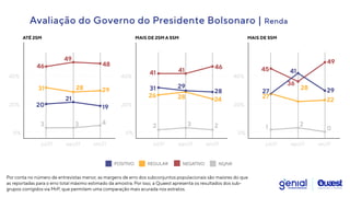 POSITIVO REGULAR NEGATIVO NS/NR
ATÉ 2SM
31
20%
40%
0%
jul/21 set/21
ago/21
46 48
29
20 19
3 4
49
28
21
3
MAIS DE 2SM A 5SM
26
20%
40%
0%
jul/21 set/21
ago/21
41
46
24
31 28
2 2
41
28
29
3
MAIS DE 5SM
27
20%
40%
0%
jul/21 set/21
ago/21
45
49
22
27 29
1 0
36
28
41
2
Avaliação do Governo do Presidente Bolsonaro | Renda
Por conta no número de entrevistas menor, as margens de erro dos subconjuntos populacionais são maiores do que
as reportadas para o erro total máximo estimado da amostra. Por isso, a Quaest apresenta os resultados dos sub-
grupos corrigidos via MrP, que permitem uma comparação mais acurada nos estratos.
 