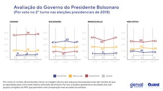 POSITIVO REGULAR NEGATIVO NS/NR
HADDAD
40%
80%
60%
20%
0%
jul/21 set/21
ago/21
72 74
74
18
18
4 6
6
2 1
2
22
BOLSONARO
40%
80%
60%
20%
0%
jul/21 set/21
ago/21
47 47
52
32
31
19 19
15
1 2
1
33
BRANCO/NULO
40%
80%
60%
20%
0%
jul/21 set/21
ago/21
9 10
9
32
31
62 61
56
3 4
5
33
NÃO VOTOU
40%
80%
60%
20%
0%
jul/21 set/21
ago/21
20 15
14
28
31
52 53
50
3 4
4
25
Avaliação do Governo do Presidente Bolsonaro


(Por voto no 2° turno nas eleições presidenciais de 2018)
Por conta no número de entrevistas menor, as margens de erro dos subconjuntos populacionais são maiores do que
as reportadas para o erro total máximo estimado da amostra. Por isso, a Quaest apresenta os resultados dos sub-
grupos corrigidos via MrP, que permitem uma comparação mais acurada nos estratos.
 
