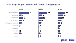 Qual é o principal problema do país? | Desagregado
ECONOMIA
SAÚDE/PANDEMIA
DESEMPREGO
CORRUPÇÃO
NS/NR
POBREZA/DESIGUALDADE
EDUCAÇÃO
VIOLÊNCIA
OUTROS
INFLAÇÃO
10
16
41
2
7
11
1
8
2
1
13
16
36
3
9
11
5
2
2
2
JUL/21 AGO/21
21
14
28
6
9
10
6
2
3
2
SET/21
 