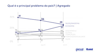 20%
40%
0%
jul/21 ago/21 set/21
1
7
36
28
SAÚDE/PANDEMIA
ECONOMIA
DESEMPREGO
CORRUPÇÃO
OUTROS
POBREZA/DESIGUALDADE
NS/NR
12
27
41
3
14
10
9 9
16
2
9
11
11
12
16 16
9
Qual é o principal problema do país? | Agregado
 
