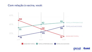 Com relação à vacina, você:
35 38
26
16
50
16
32
42
46
40%
60%
20%
jul/21 set/21
ago/21
TOMOU A PRIMEIRA DOSE
TOMOU AS DUAS DOSE
AINDA NÃO TOMOU
TOMOU AS DUAS DOES
AINDA NÃO TOMOU TOMOU A PRIMEIRA DOSE
 