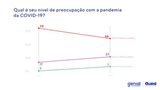 Qual é seu nível de preocupação com a pandemia


da COVID-19?
79
66
3
7
17
27
25%
50%
75%
0%
jul/21 set/21
POUCO PREOCUPADO
NADA PREOCUPADO
MUITO PREOUCUPADO
 