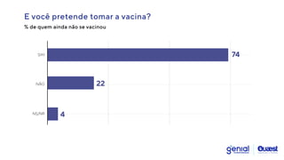 E você pretende tomar a vacina?
% de quem ainda não se vacinou
SIM
NÃO
NS/NR 4
22
74
 
