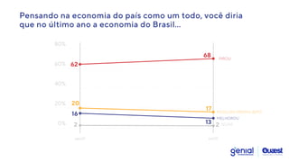 Pensando na economia do país como um todo, você diria


que no último ano a economia do Brasil…
20
13 2
2
16
62
68
17
ago/21 set/21
FICOU DO MESMO JEITO
MELHOROU
NS/NR
PIROU
40%
60%
80%
20%
0%
 