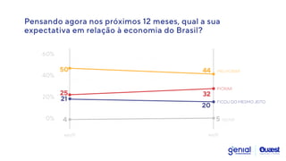 50
20
5
4
21
25 32
44
ago/21 set/21
MELHORAR
FICOU DO MESMO JEITO
NS/NR
PIORAR
40%
60%
20%
0%
Pensando agora nos próximos 12 meses, qual a sua


expectativa em relação à economia do Brasil?
 