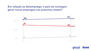 Em relação ao desemprego: o país vai conseguir


gerar novos empregos nos próximos meses?
56 57
3
5
41
38
25%
50%
0%
jul/21 set/21
NÃO
NS/NR
SIM
 
