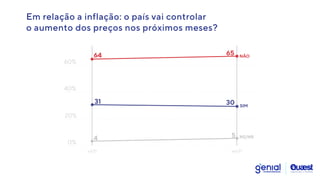 Em relação a inflação: o país vai controlar


o aumento dos preços nos próximos meses?
31 30
4 5
64 65
20%
40%
60%
0%
jul/21 set/21
NÃO
NS/NR
SIM
 