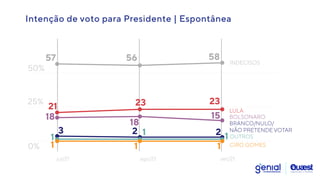 Intenção de voto para Presidente | Espontânea
25%
50%
0%
jul/21 ago/21 set/21
INDECISOS
LULA
BOLSONARO
CIRO GOMES
BRANCO/NULO/
NÃO PRETENDE VOTAR
OUTROS
23
23
21
3 2 2
1
1 1
1 1 1
57 56 58
18
18
15
 