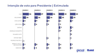 46
26
8
6
1
2
2
7
LULA
BOLSONARO
CIRO GOMES
JOÃO DORIA
DATENA
EDUARDO LEITE
RODRIGO PACHECO
SIMONE TABET
HENRIQUE MANDETTA
BRANCO / NULO /
NÃO VAI VOTAR
CENÁRIO I
5
47
26
9
6
8
CENÁRIO 2
5
46
26
8
5
8
CENÁRIO 3
5
1
44
25
6
7
3
6
CENÁRIO 4
5
2
2
1
44
25
7
7
7
CENÁRIO 5
5
INDECISOS
Intenção de voto para Presidente | Estimulada
 