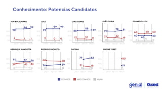 Conhecimento: Potencias Candidatos
CONHECE NÃO CONHECE NS/NR
40%
80%
0%
40%
80%
0%
40%
80%
0%
jul/21 ago/21 jul/21 ago/21 set/21
jul/21 ago/21 set/21 set/21
2 1
98
98 99
0 0
0 0
99
99 99
0 0
0
0
12 12
88
88
0 0
40%
80%
0%
40%
80%
0%
40%
80%
0%
40%
80%
0%
64
0
jul/21 ago/21 set/21
jul/21 ago/21 set/21
jul/21 ago/21 set/21
jul/21 ago/21 set/21 set/21
40%
80%
0%
40%
80%
0%
21 22
19
79
78 81
0 0 0
jul/21 ago/21 set/21
80
19
1
jul/21 ago/21
60 60
40
40
0 0
39 43
61 57
43
56
0
0
0
60
40
0
11
89
0
1
0
36
60
0
39 21 18
79 82
0 0
JAIR BOLSONARO LULA CIRO GOMES
RODRIGO PACHECO
JOÃO DORIA
DATENA SIMONE TEBET
EDUARDO LEITE
HENRIQUE MANDETTA
 