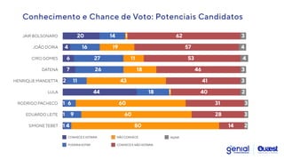 Conhecimento e Chance de Voto: Potenciais Candidatos
62 3
1
14
20
JAIR BOLSONARO
57
19
16
4 4
JOÃO DORIA
11
27
6 53 4
CIRO GOMES
18
26
7 46 3
DATENA
43
2 11 41 3
HENRIQUE MANDETTA
44 18 40 2
1
LULA
60
6
1 31 3
RODRIGO PACHECO
60
9
1 28 3
EDUARDO LEITE
80
4
1 14 2
SIMONE TEBET
CONHECE E VOTARIA NÃO CONHECE
PODERIAVOTAR CONHECE E NÃO VOTARIA
NS/NR
 