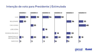 Intenção de voto para Presidente | Estimulada
55
LULA
BOLSONARO
CIRO GOMES
JOÃO DÓRIA
RODRIGO PACHECO
INDECISOS
BRANCO/NULO
NÃO IRIAVOTAR
CENÁRIO I CENÁRIO II CENÁRIO III CENÁRIO IV CENÁRIO V
11 20 23 24 25 18
3 3 3 4 5 3
30 36 33
52 56 58
25 45
18
14 33
CENÁRIO VI
55
LULA
BOLSONARO
CIRO GOMES
JOÃO DÓRIA
RODRIGO PACHECO
INDECISOS
BRANCO/NULO
NÃO IRIAVOTAR
CENÁRIO I CENÁRIO II CENÁRIO III CENÁRIO IV CENÁRIO V
11 20 23 24 25 18
3 3 3 4 5 3
30 36 33
52 56 58
25 45
18
14 33
CENÁRIO VI
 