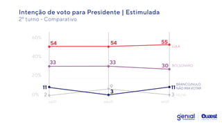 Intenção de voto para Presidente | Estimulada


2º turno - Comparativo
54 55
54
33 33
30
2
9
3
11
11
20%
40%
60%
0%
jul/21 set/21
ago/21
BRANCO/NULO
NÃO IRIAVOTAR
BOLSONARO
LULA
NS/NR
3
 