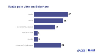 Razão pelo Voto em Bolsonaro
25
19
3
3
23
ANTI-PT
27
GESTÃO
CARACTERÍSTICAS PESSOAIS
FALTA DE ESCOLHA
RELIGIÃO
OUTRAS RAZÕES / NÃO SABEM
 