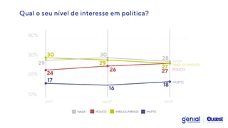 Qual o seu nível de interesse em política?
MUITO
POUCO MAIS OU MENOS
NADA
24
26
30 30
29
27
29
17
18
16
28
20%
30%
40%
10%
jul/21 set/21
ago/21
MUITO
MAIS OU MENOS
POUCO
NADA
27
 