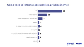 Como você se informa sobre política, principalmente?
REDES SOCIAIS
TV
SITE, BLOGS E PORTAIS DE NOTÍCIAIS
RÁDIO
AMIGOS, FAMILIARES OU CONHECIDOS
NÃO COSTUMO ME INFORMAR SOBRE POLÍTICA
JORNAIS IMPRESSOS
NS/NR
WHATSAPP
20
12
53
2
4
3
1
3
3
 