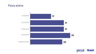 Faixa etária
13
21
21
25
16 A 24 ANOS
20
45 A 59 ANOS
25 A 34 ANOS
35 A 44 ANOS
60 ANOS OU MAIS
 