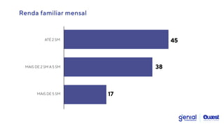 Renda familiar mensal
17
38
45
MAIS DE 5 SM
MAIS DE 2 SM A 5 SM
ATÉ 2 SM
 