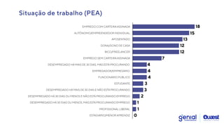 AUTÔNOMO/EMPREENDEDOR INDIVIDUAL
EMPREGO COM CARTEIRAASSINADA
APOSENTADO
DONA/DONO DE CASA
ESTUDANTE
DESEMPREGADO HÁ MAIS DE 30 DIAS E NÃO ESTÁ PROCURANDO
DESEMPREGADO HÁ 30 DIAS OU MENOS E NÃO ESTÁ PROCURANDO EMPREGO
DESEMPREGADO HÁ 30 DIAS OU MENOS, MAS ESTÁ PROCURANDO EMPREGO
BICO/FREELANCER
DESEMPREGADO HÁ MAIS DE 30 DIAS, MAS ESTÁ PROCURANDO
EMPREGADOR/EMPRESÁRIO
FUNCIONÁRIO PÚBLICO
EMPREGO SEM CARTEIRAASSINADA
15
13
18
7
12
12
3
4
4
4
2
3
1
PROFISSIONAL LIBERAL
ESTAGIÁRIO/MENOR APRENDIZ
1
0
Situação de trabalho (PEA)
 