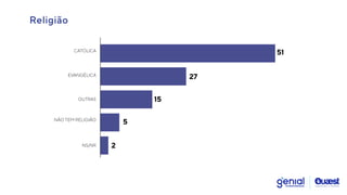 51
27
15
5
CATÓLICA
2
NÃO TEM RELIGIÃO
EVANGÉLICA
OUTRAS
NS/NR
Religião
 