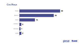 36
16
2
2
BRANCA
PARDA
PRETA
AMARELA
1
NS/NR
INDÍGENA
43
Cor/Raça
 