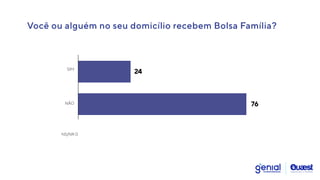 Você ou alguém no seu domicílio recebem Bolsa Família?
24
76
SIM
NÃO
NS/NR 0
 