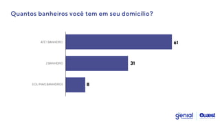 8
31
61
3 OU MAIS BANHEIROS
2 BANHEIRO
ATÉ 1 BANHEIRO
Quantos banheiros você tem em seu domicílio?
 
