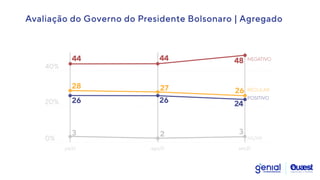 Avaliação do Governo do Presidente Bolsonaro | Agregado
44 48
44
28
26
27
26 24
26
3 2 3
20%
40%
0%
jul/21 ago/21 set/21
POSITIVO
REGULAR
NEGATIVO
NS/NR
 