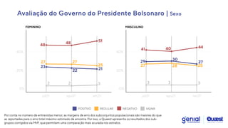 POSITIVO REGULAR NEGATIVO NS/NR
FEMININO
27
20%
40%
0%
jul/21 set/21
ago/21
48 48
51
25
27
23
21
22
2 2 3
MASCULINO
27
20%
40%
0%
jul/21 set/21
ago/21
41 40 44
25
28
29 27
30
3 3 3
Avaliação do Governo do Presidente Bolsonaro | Sexo
Por conta no número de entrevistas menor, as margens de erro dos subconjuntos populacionais são maiores do que
as reportadas para o erro total máximo estimado da amostra. Por isso, a Quaest apresenta os resultados dos sub-
grupos corrigidos via MrP, que permitem uma comparação mais acurada nos estratos.
 