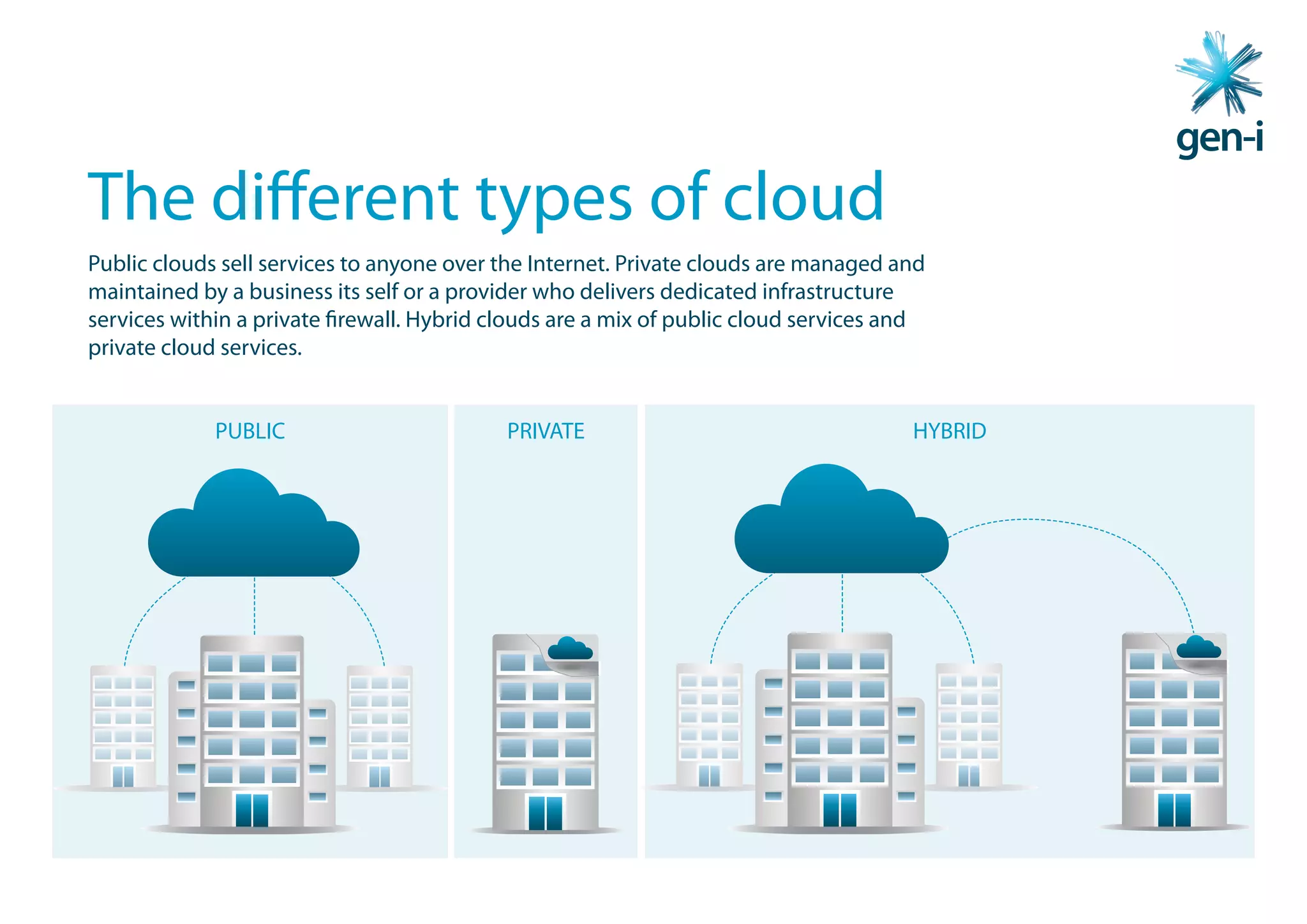 The different types of cloud
Public clouds sell services to anyone over the Internet. Private clouds are managed and
maintained by a business its self or a provider who delivers dedicated infrastructure
services within a private firewall. Hybrid clouds are a mix of public cloud services and
private cloud services.


             PUBLIC                         PRIVATE                                   HYBRID
 