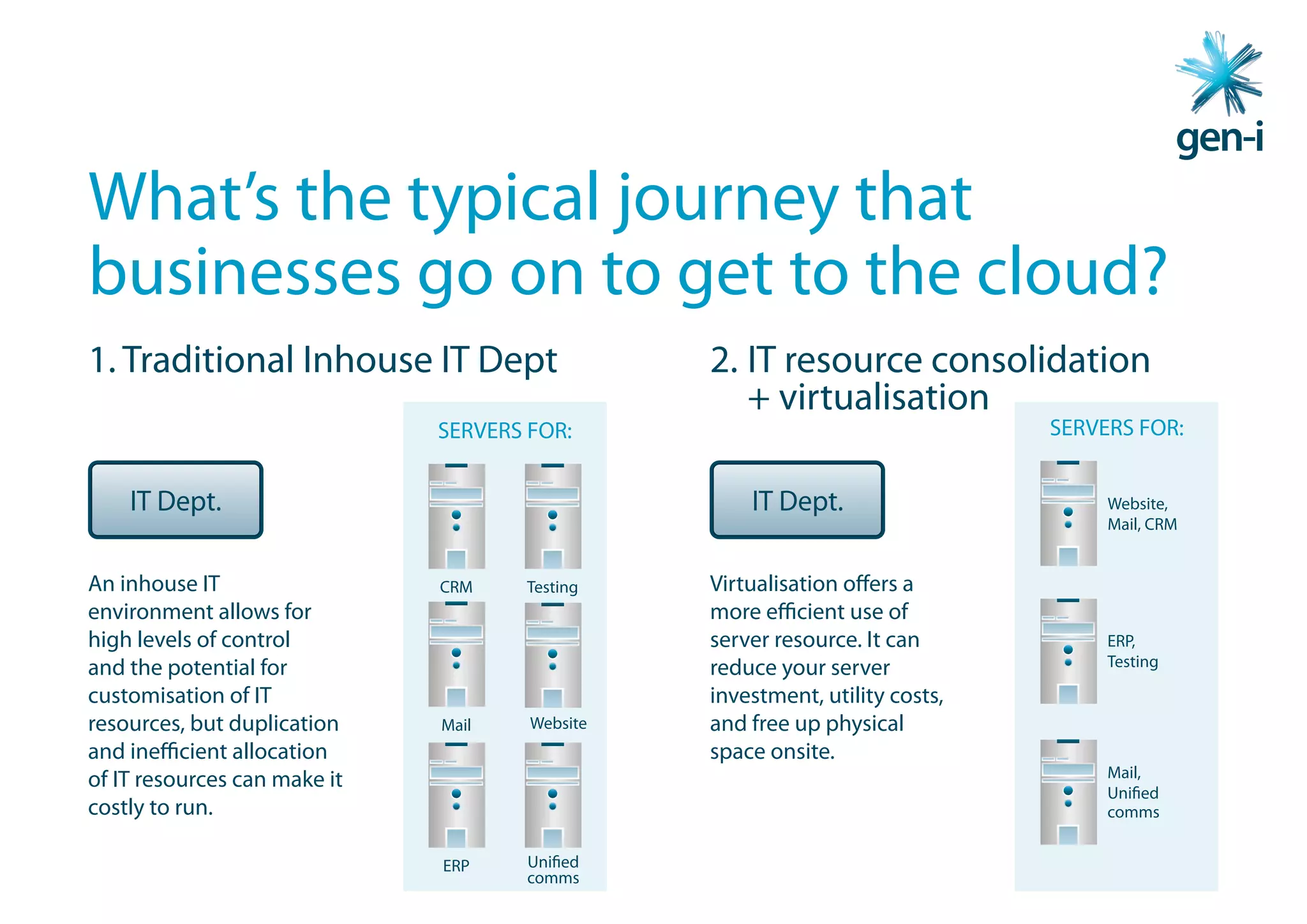 What’s the typical journey that
businesses go on to get to the cloud?
1. Traditional Inhouse IT Dept                  2. IT resource consolidation
                                                   + virtualisation
                              SERVERS FOR:                                   SERVERS FOR:


    IT Dept.                                        IT Dept.                      Website,
                                                                                  Mail, CRM


An inhouse IT                 CRM    Testing    Virtualisation offers a
environment allows for                          more efficient use of
high levels of control                          server resource. It can           ERP,
and the potential for                           reduce your server                Testing

customisation of IT                             investment, utility costs,
resources, but duplication    Mail    Website   and free up physical
and inefficient allocation                      space onsite.
                                                                                  Mail,
of IT resources can make it
                                                                                  Unified
costly to run.                                                                    comms


                              ERP     Unified
                                      comms
 