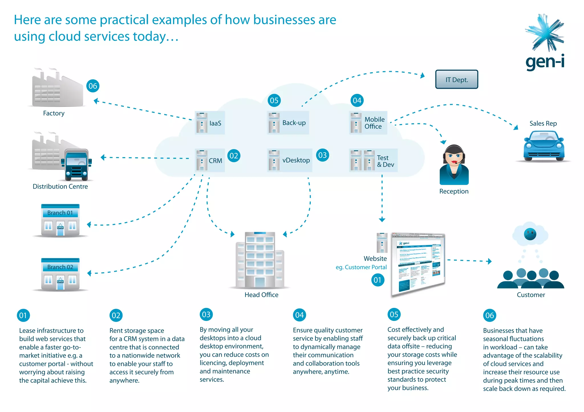 Here are some practical examples of how businesses are
using cloud services today…

                                                                                                                                                         IT Dept.
                           06
                                                                                       05                           04
        Factory
                                                                                            Back-up                        Mobile
                                                                IaaS                                                       Office                                                  Sales Rep



                                                                       02                               03                     Test
                                                                CRM                         vDesktop
                                                                                                                               & Dev


     Distribution Centre
                                                                                                                                                       Reception


          Branch 01




                                                                                                                           Website
          Branch 02                                                                                           eg. Customer Portal

                                                                                                                             01
                                                                            Head Office                                                                                        Customer


01                              02                           03                                04                                    05                             06
Lease infrastructure to         Rent storage space           By moving all your                Ensure quality customer               Cost effectively and           Businesses that have
build web services that         for a CRM system in a data   desktops into a cloud             service by enabling staff             securely back up critical      seasonal fluctuations
enable a faster go-to-          centre that is connected     desktop environment,              to dynamically manage                 data offsite – reducing        in workload – can take
market initiative e.g. a        to a nationwide network      you can reduce costs on           their communication                   your storage costs while       advantage of the scalability
customer portal - without       to enable your staff to      licencing, deployment             and collaboration tools               ensuring you leverage          of cloud services and
worrying about raising          access it securely from      and maintenance                   anywhere, anytime.                    best practice security         increase their resource use
the capital achieve this.       anywhere.                    services.                                                               standards to protect           during peak times and then
                                                                                                                                     your business.                 scale back down as required.
 