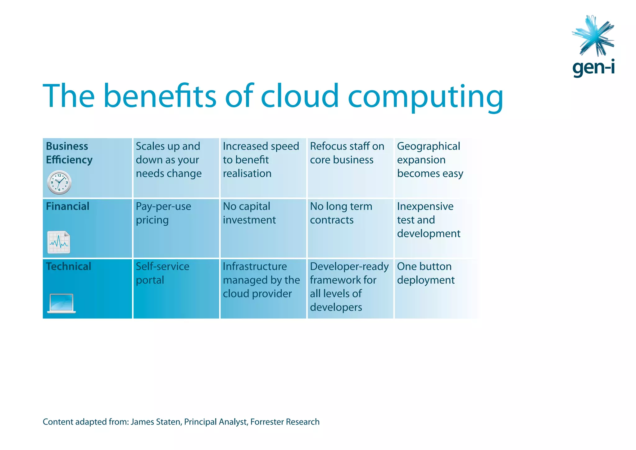 The benefits of cloud computing
Business                Scales up and          Increased speed Refocus staff on      Geographical
Efficiency              down as your           to benefit      core business         expansion
                        needs change           realisation                           becomes easy

Financial               Pay-per-use            No capital             No long term   Inexpensive
                        pricing                investment             contracts      test and
                                                                                     development

Technical               Self-service           Infrastructure Developer-ready One button
                        portal                 managed by the framework for   deployment
                                               cloud provider all levels of
                                                              developers




Content adapted from: James Staten, Principal Analyst, Forrester Research
 