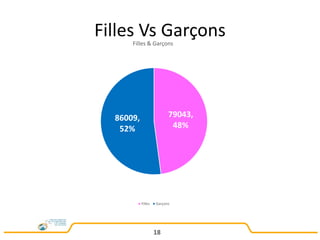 Filles Vs Garçons
79043,
48%
86009,
52%
Filles & Garçons
Filles Garçons
18
 