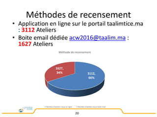 Méthodes de recensement
• Application en ligne sur le portail taalimtice.ma
: 3112 Ateliers
• Boite email dédiée acw2016@taalim.ma :
1627 Ateliers
20
3112,
66%
1627,
34%
Méthode de recensement
Nombre d'ateliers reçus en ligne Nombre d'ateliers reçus boite mail
 