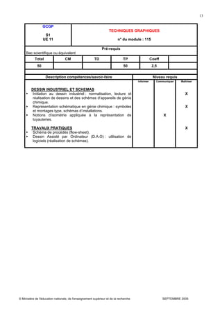 © Ministère de l'éducation nationale, de l'enseignement supérieur et de la recherche SEPTEMBRE 2005
13
GCGP
S1
UE 11
TECHNIQUES GRAPHIQUES
n° du module : 115
Pré-requis
Bac scientifique ou équivalent
Total CM TD TP Coeff
50 50 2,5
Description compétences/savoir-faire Niveau requis
DESSIN INDUSTRIEL ET SCHEMAS
Initiation au dessin industriel : normalisation, lecture et
réalisation de dessins et des schémas d’appareils de génie
chimique.
Représentation schématique en génie chimique : symboles
et montages type, schémas d’installations.
Notions d’isométrie appliquée à la représentation de
tuyauteries.
TRAVAUX PRATIQUES
Schéma de procédés (flow-sheet).
Dessin Assisté par Ordinateur (D.A.O) : utilisation de
logiciels (réalisation de schémas).
Informer Communiquer
X
Maîtriser
X
X
X
 
