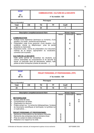 © Ministère de l'éducation nationale, de l'enseignement supérieur et de la recherche SEPTEMBRE 2005
16
GCGP
S1
UE 12
COMMUNICATION - CULTURE DE LA SECURITE
n° du module : 123
Pré-requis
Bac ou équivalent
Total CM TD TP Coeff
20 20 1
Description compétences/savoir-faire Niveau requis
COMMUNICATION
Analyse d’une expérience (technique ou humaine), d’une
situation, d’un texte ; recherche documentaire.
Présentation orale d’une personne, d’une situation, d’un
problème, directe ou téléphonique : prise de parole
préparée ou improvisée.
Expression écrite : norme de présentation d’un document,
maîtrise de la langue, appropriation du vocabulaire,
correction de la syntaxe, …
CULTURE DE LA SECURITE
Cette partie permet de sensibiliser les étudiants aux
notions essentielles de comportement et de sécurité du
travail, en particulier dans les laboratoires, ateliers, halls
pilotes et dans l’entreprise (chartes de sécurité, …).
Informer Communiquer
X
X
X
Maîtriser
X
GCGP
S1
UE 12
PROJET PERSONNEL ET PROFESSIONNEL (PPP)
n° du module : 124
Pré-requis
Bac ou équivalent
Total CM TD TP Coeff
25 15 10 1.5
Description compétences/savoir-faire Niveau requis
METHODOLOGIE
Ecoute, prise de notes.
Compréhension de textes.
Organisation du discours.
Projets portant sur : la recherche bibliographique, l’analyse
de documents scientifiques et techniques, la synthèse sur
un sujet précis, …
PROJET PERSONNEL ET PROFESSIONNEL
Recherche d’informations sur les secteurs d’activités.
Recherche des entreprises dans le domaine choisi.
Prise de contact et visites d’entreprises.
Rédaction d’un rapport sur la visite.
Informer
X
X
X
X
Communiquer
X
X
Maîtriser
X
X
 