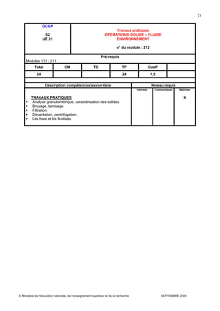 © Ministère de l'éducation nationale, de l'enseignement supérieur et de la recherche SEPTEMBRE 2005
21
GCGP
S2
UE 21
Travaux pratiques
OPERATIONS SOLIDE – FLUIDE
ENVIRONNEMENT
n° du module : 212
Pré-requis
Modules 111 ; 211
Total CM TD TP Coeff
24 24 1,5
Description compétences/savoir-faire Niveau requis
TRAVAUX PRATIQUES
Analyse granulométrique, caractérisation des solides.
Broyage, tamisage.
Filtration.
Décantation, centrifugation.
Lits fixes et lits fluidisés.
Informer Communiquer Maîtriser
X
 