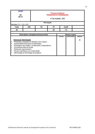 © Ministère de l'éducation nationale, de l'enseignement supérieur et de la recherche SEPTEMBRE 2005
24
GCGP
S2
UE 21
Travaux pratiques
TRANSFERTS THERMIQUES
n° du module : 216
Pré-requis
Modules 111 ; 113 ; 215
Total CM TD TP Coeff
28 28 1,5
Description compétences/savoir-faire Niveau requis
TRAVAUX PRATIQUES
Production, transport et utilisation de la vapeur.
Conductibilité thermique et calorifuges.
Echangeurs de chaleur, condenseurs, évaporateurs.
Convections libre et forcée.
Pertes par rayonnement.
Pouvoir calorifique d’un combustible.
Démontage et remontage de purgeurs.
Informer Communiquer Maîtriser
X
 