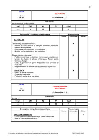 © Ministère de l'éducation nationale, de l'enseignement supérieur et de la recherche SEPTEMBRE 2005
25
GCGP
S2
UE 21
MATERIAUX
n° du module : 217
Pré-requis
Bac scientifique ou équivalent
Total CM TD TP Coeff
28 8 20 2
Description compétences/savoir-faire Niveau requis
MATERIAUX
Caractéristiques des matériaux :
Notions sur les métaux et alliages, matières plastiques,
matériaux composites.
Désignation des matériaux, normalisation.
Notions sur les traitements des matériaux.
Résistance des matériaux :
Problèmes simples en traction, compression, cisaillement,
torsion des tubes et arbres cylindriques, flexion plane,
flambage, fluage.
Calcul d’épaisseur de paroi d’appareils sous pression et
sous vide.
Réglementation et contrôle des appareils sous pression.
CORROSION
Divers types de corrosion.
Choix des matériaux.
Protection contre de la corrosion.
Informer Communiquer
X
X
X
Maîtriser
GCGP
S2
UE 21
Travaux pratiques
MATERIAUX
n° du module : 218
Pré-requis
Module 217
Total CM TD TP Coeff
15 15 1
Description compétences/savoir-faire Niveau requis
TRAVAUX PRATIQUES
Essais de traction simple et fluage, chocs thermiques.
Mise en œuvre des matériaux.
Informer Communiquer Maîtriser
X
 